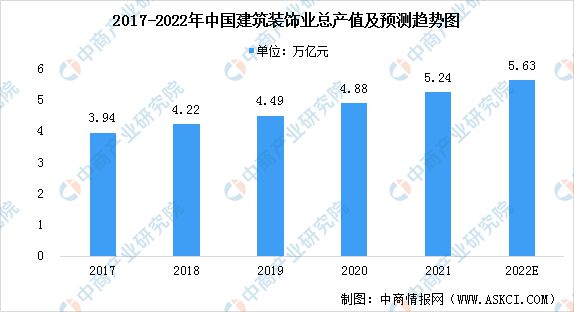 2022年中国建筑装饰业市场现状预测分析：行业规模稳步增长